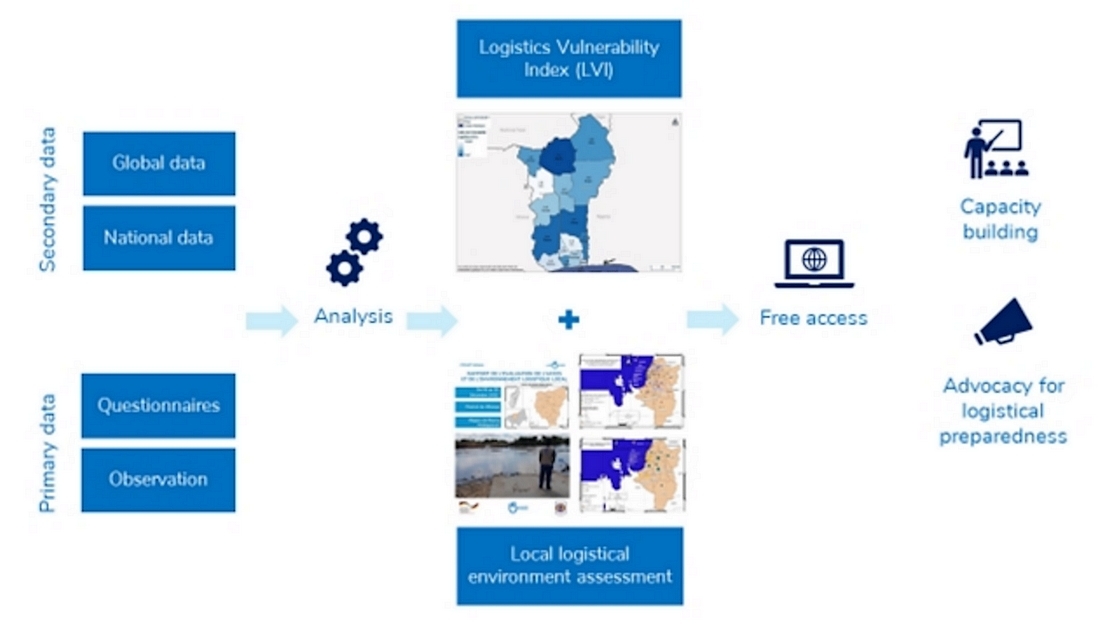 Signal: An innovative project to strengthen the logistical resilience of vulnerable communities in fragile environments